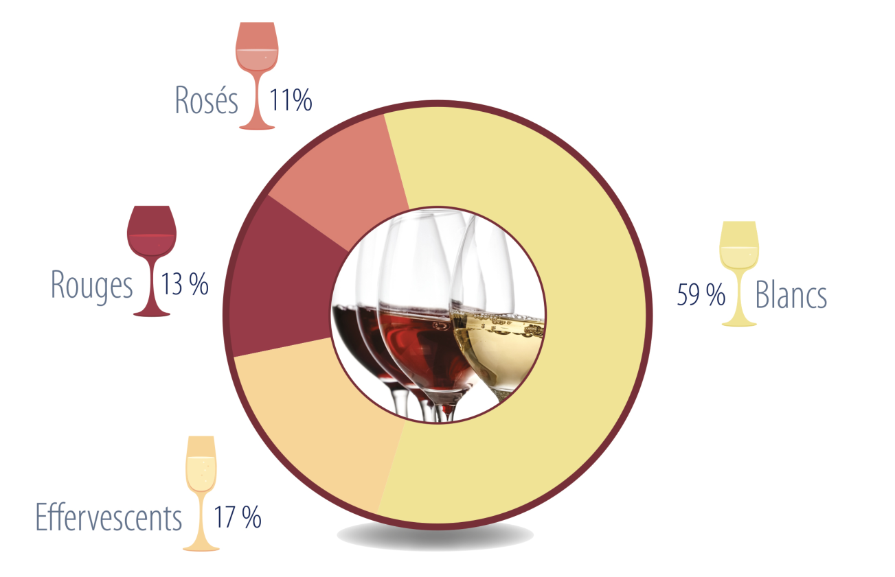 Répartition clients